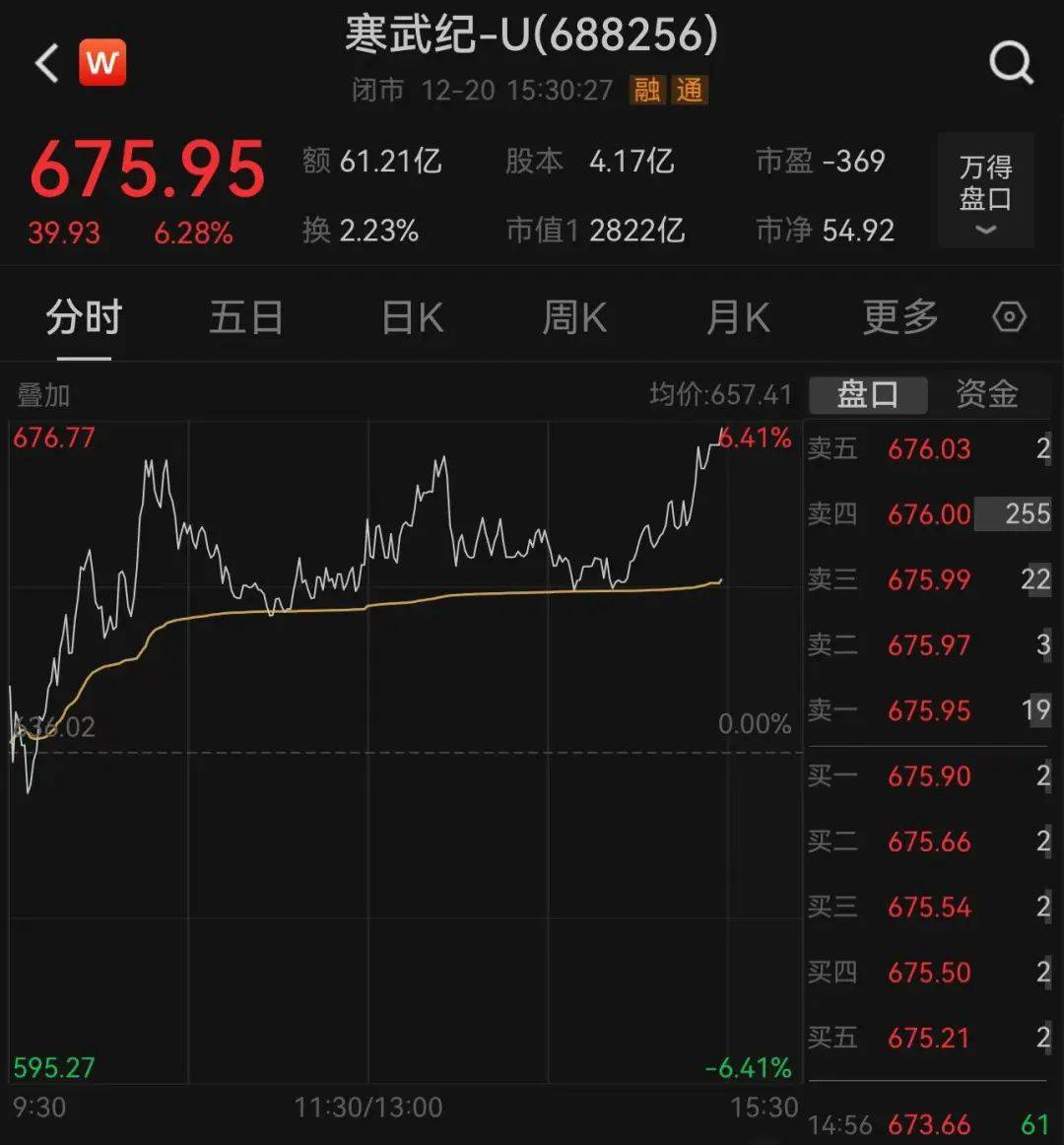 welcome皇冠注册_近3万股民嗨了！股价飙涨到675元welcome皇冠注册，市值突破2800亿元，南昌首富陈天石身家跟着暴涨至800亿元！