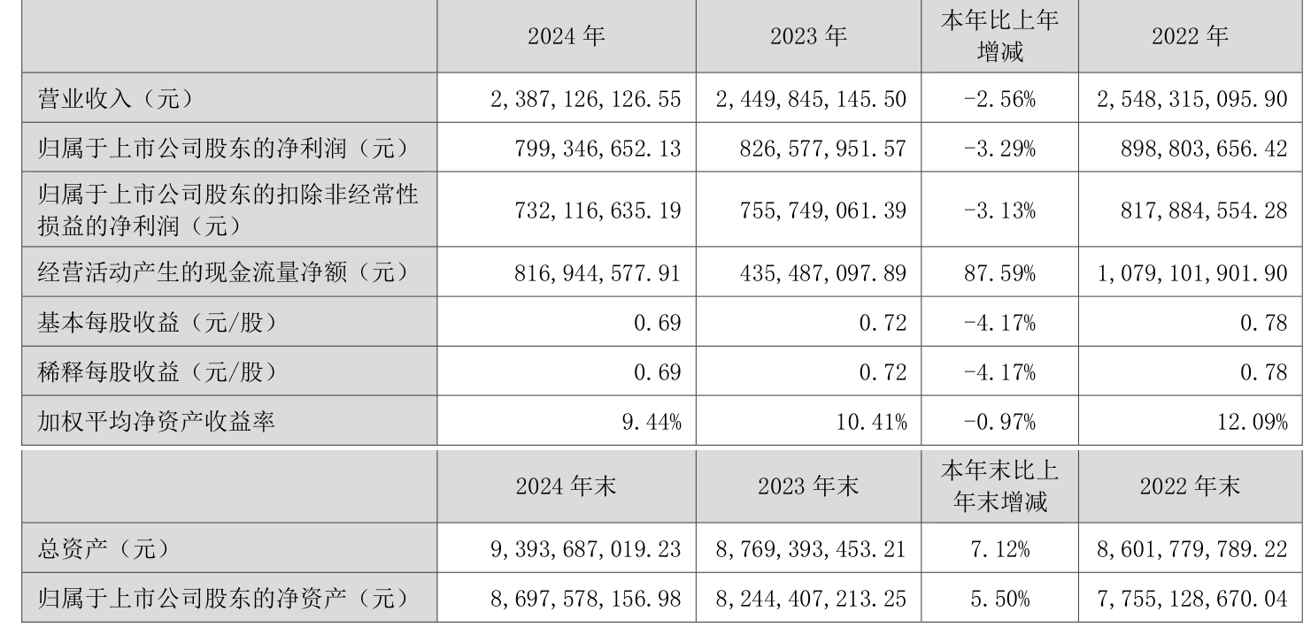 皇冠会员如何申请
_涪陵榨菜：2024年净利润7.99亿元 拟10派4.2元