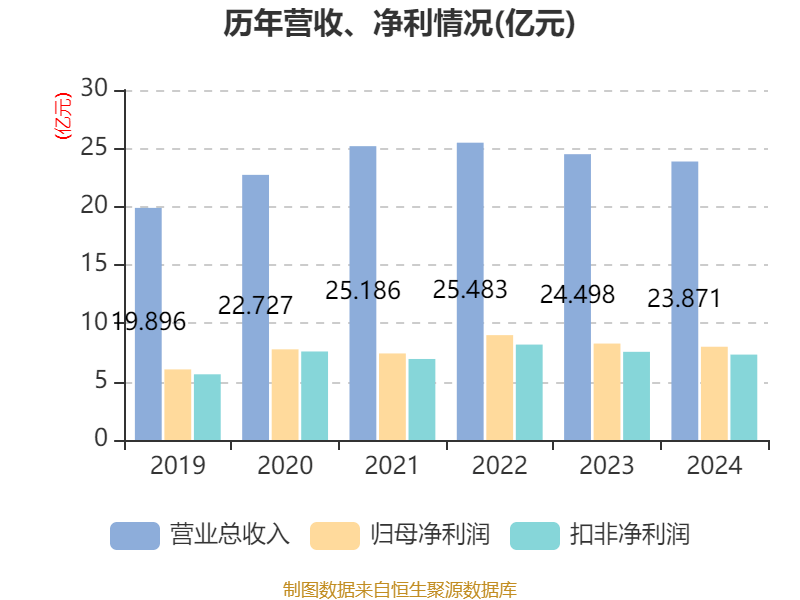 皇冠会员如何申请
_涪陵榨菜：2024年净利润7.99亿元 拟10派4.2元