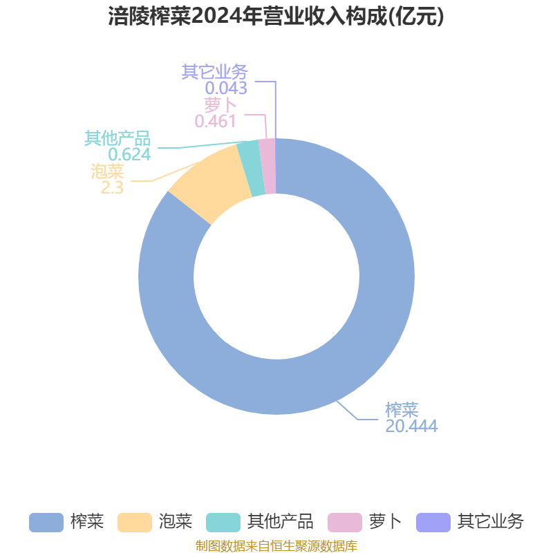 皇冠会员如何申请
_涪陵榨菜：2024年净利润7.99亿元 拟10派4.2元