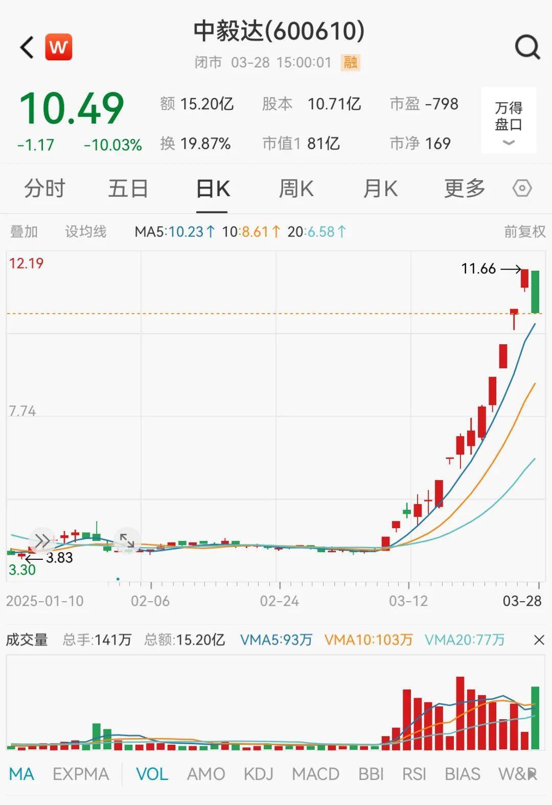 皇冠信用网
_化工大牛股突然跌停皇冠信用网
！资金强势入驻这类股