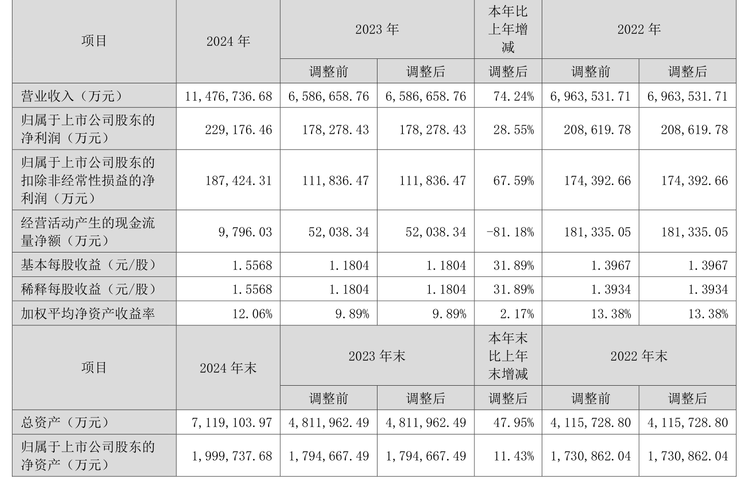 皇冠信用网
_浪潮信息：2024年净利润22.92亿元 同比增长28.55% 拟10派1.15元