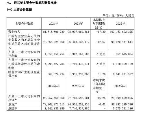 皇冠信用网如何注册
_创历史新低‌皇冠信用网如何注册
！马钢股份去年巨亏46.59亿元：行业下行、成本倒挂及资产减值三重压力所致