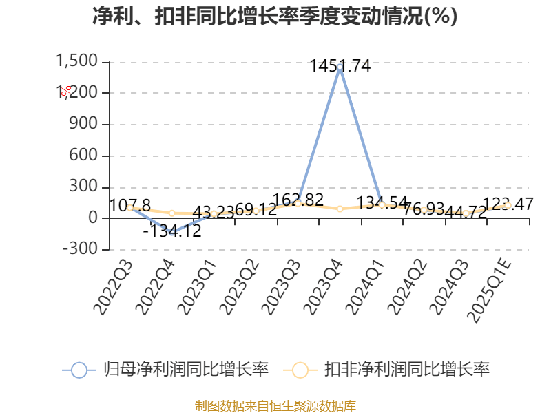 希腊A2篮球联赛
_莲花控股：预计2025年一季度净利同比增长103.16%-143.79%