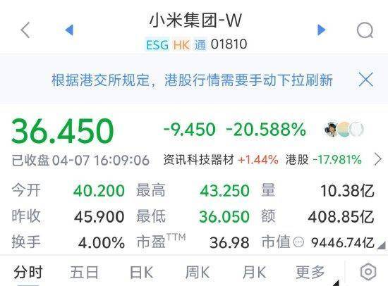芝加哥公牛 v 多伦多猛龙_小米集团股价收盘暴跌超20%芝加哥公牛 v 多伦多猛龙，市值重回万亿港元以下！较历史最高价59.45港元跌去39%