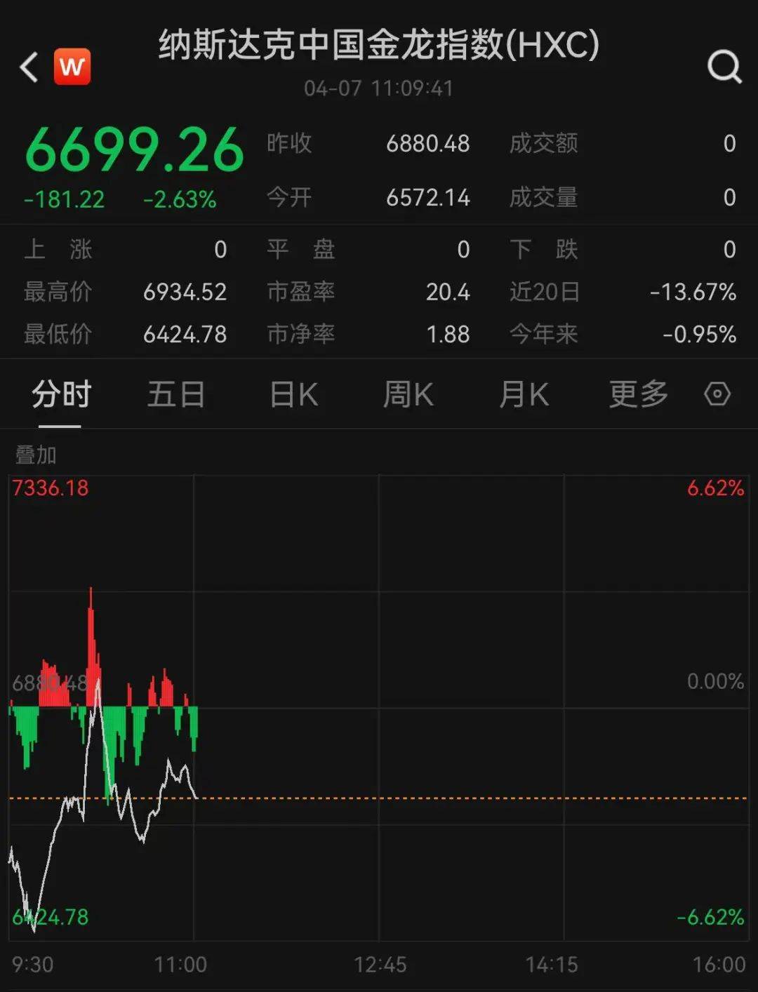 皇冠信用网代理注册
_深夜大乌龙！美股巨震皇冠信用网代理注册
，白宫辟谣！A50拉升，“国家队”再出手